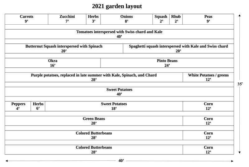 Garden Experiment