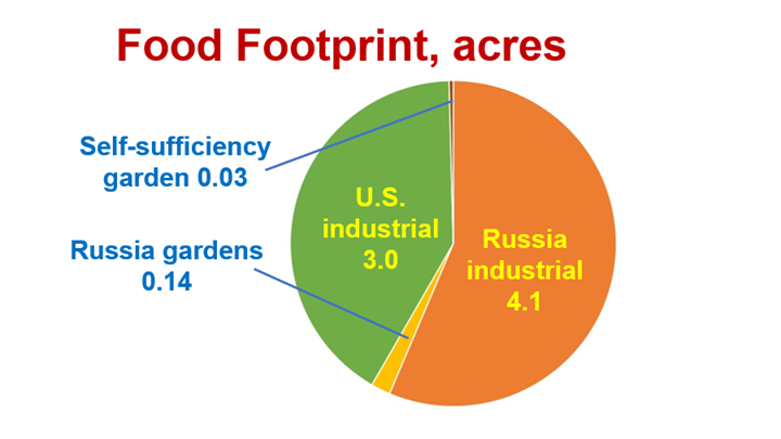 Russian Gardening – Proof of Concept at Scale