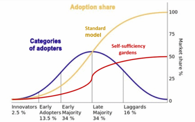 Diffusion of Innovations II