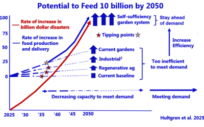 Climate Disasters vs Food Production